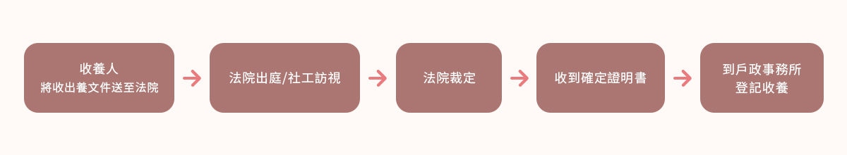 收出養流程圖