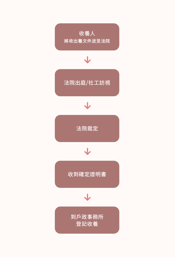 收出養流程圖