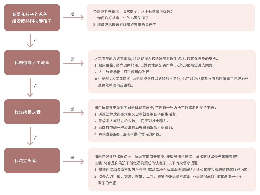 出養前檢視流程圖