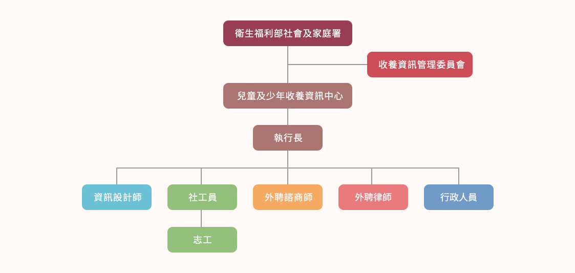兒童及少年收養資訊中心組織架構圖