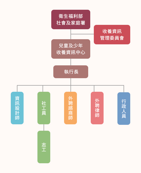 兒童及少年收養資訊中心組織架構圖