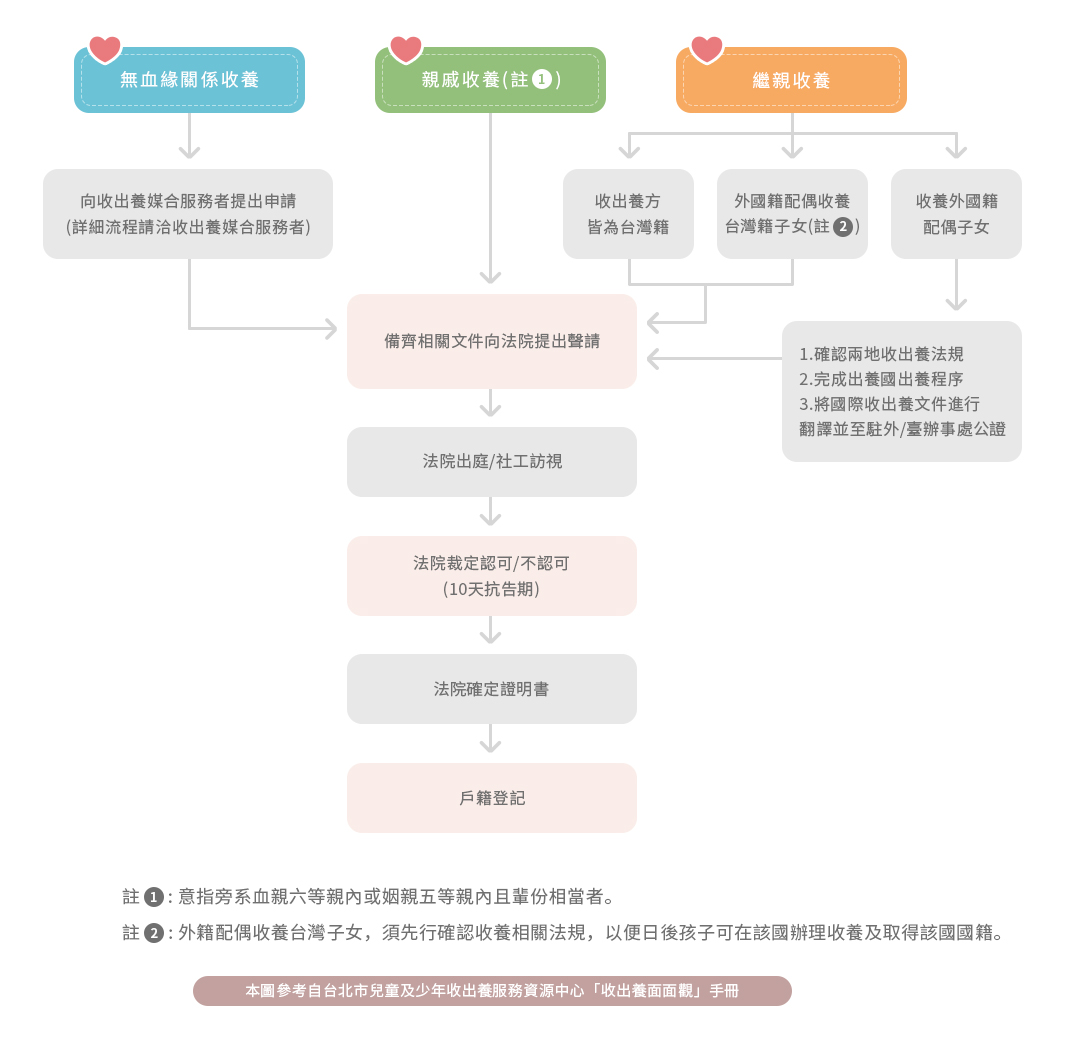 收養聲請流程圖