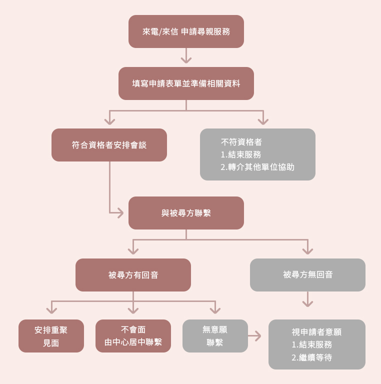 尋親重聚程序