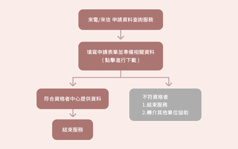 資料查詢程序