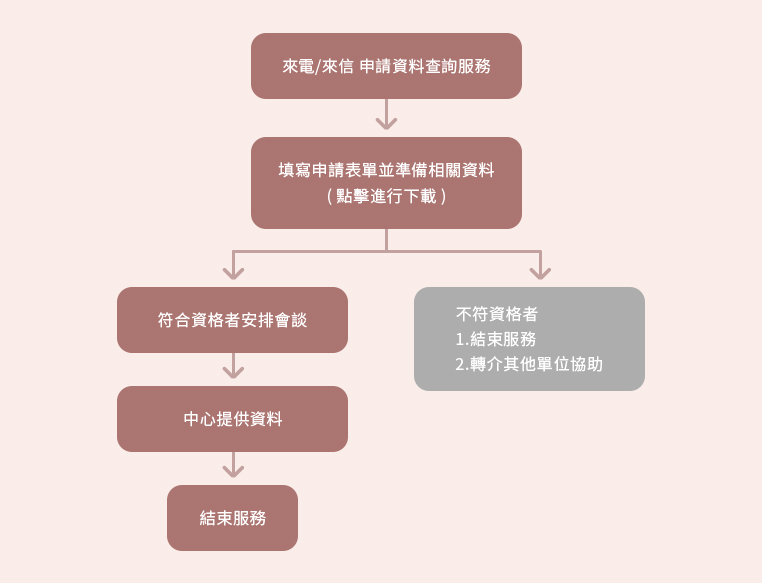 一般民眾資料申請流程